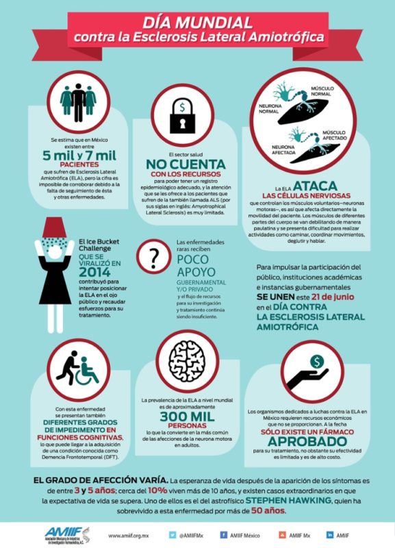 Día Mundial contra la Esclerosis Lateral Amiotrófica2 info