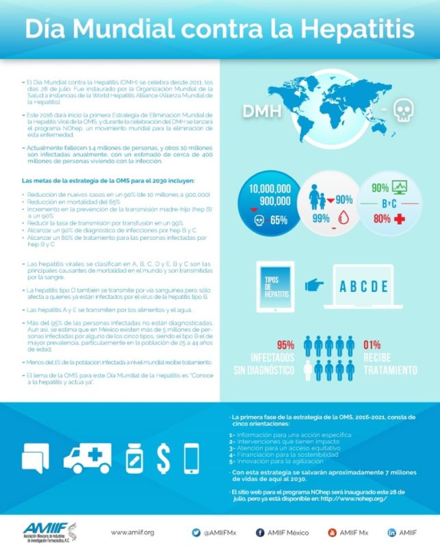 Día Mundial contra la Hepatitis info