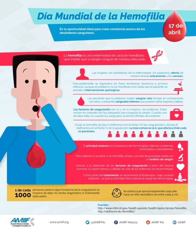 Día Mundial de la Hemofilia info