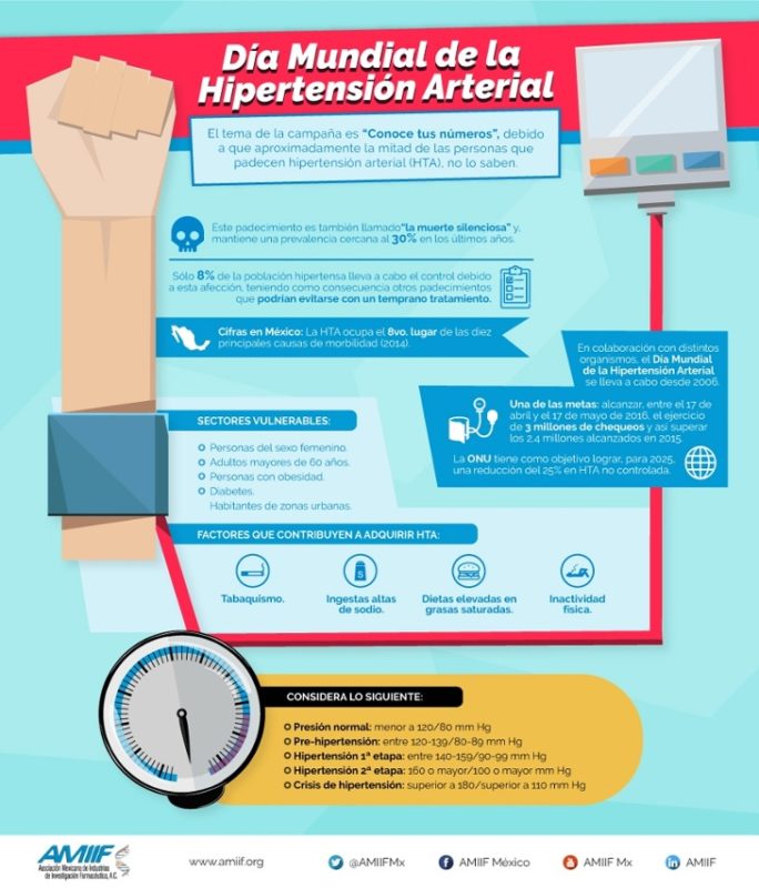 Día Mundial de la Hipertensión Arterial info