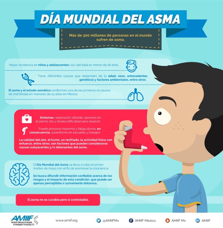 Día Mundial del Asma info