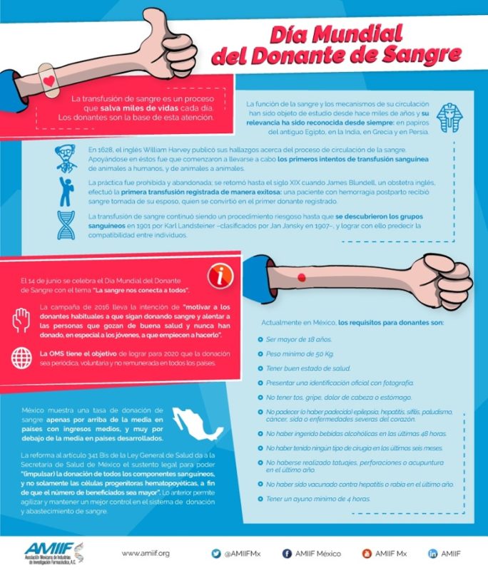 Día Mundial del Donante de Sangre info