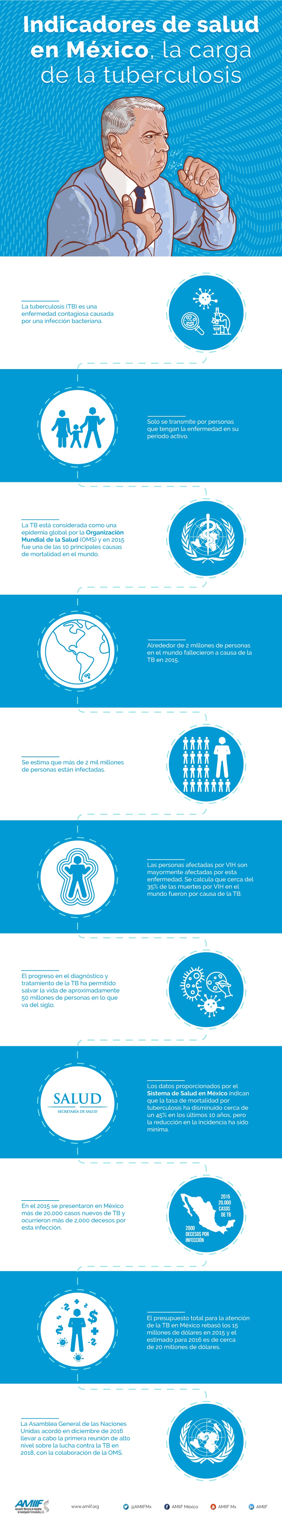 Indicadores de salud en México, la carga de la tuberculosis. info