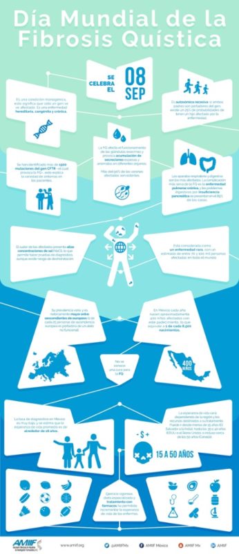 infografia - Día Mundial de la Fibrosis Quística
