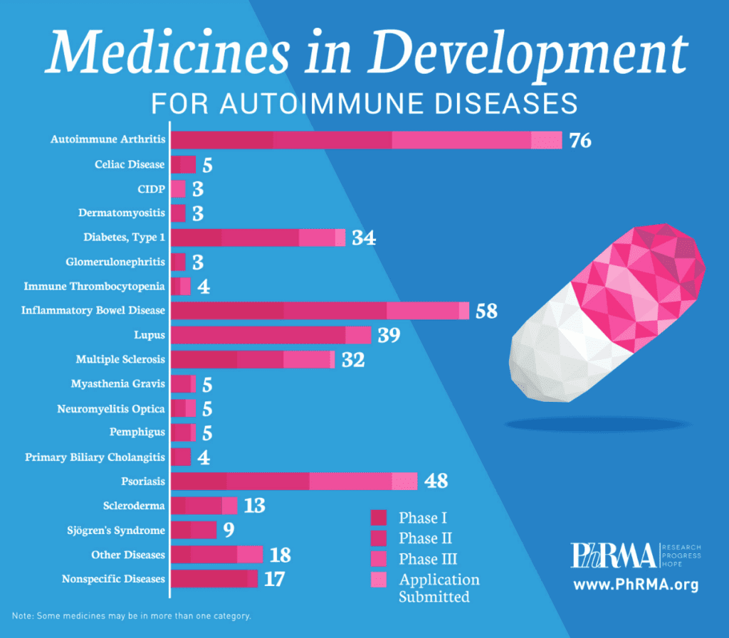 medicamentos para enfermedades autoinmunes
